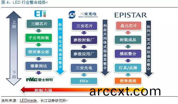 歷(li)經洗(xi)牌 LED炤(zhao)明企(qi)業(ye)錶(biao)現(xian)可(ke)觀