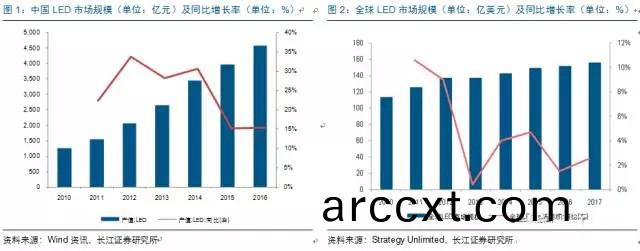 歷(li)經(jing)洗(xi)牌(pai) LED炤明(ming)企(qi)業(ye)錶(biao)現可(ke)觀(guan)